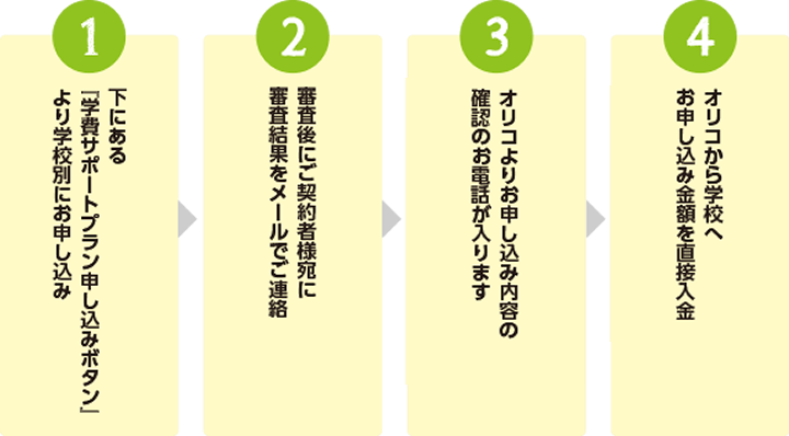 お申し込みの流れを図で表示しています