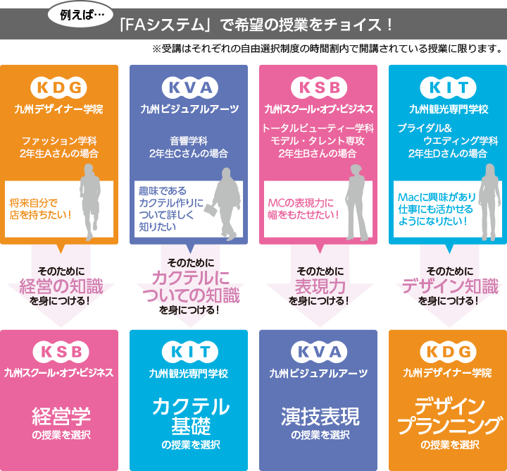「FAシステム」で希望の授業をチョイス!
